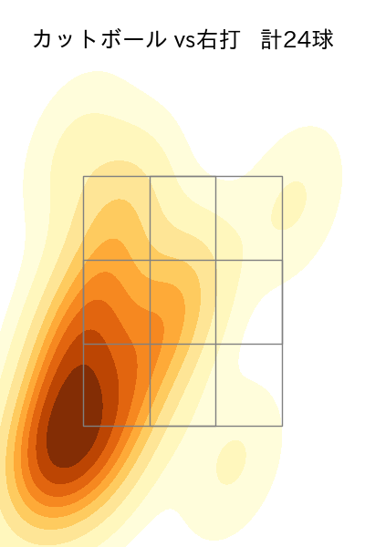 澤田 圭佑 配球ヒートマップ(2023年9月)