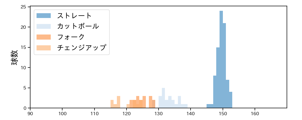 澤田 圭佑 球種&球速の分布1(2023年9月)