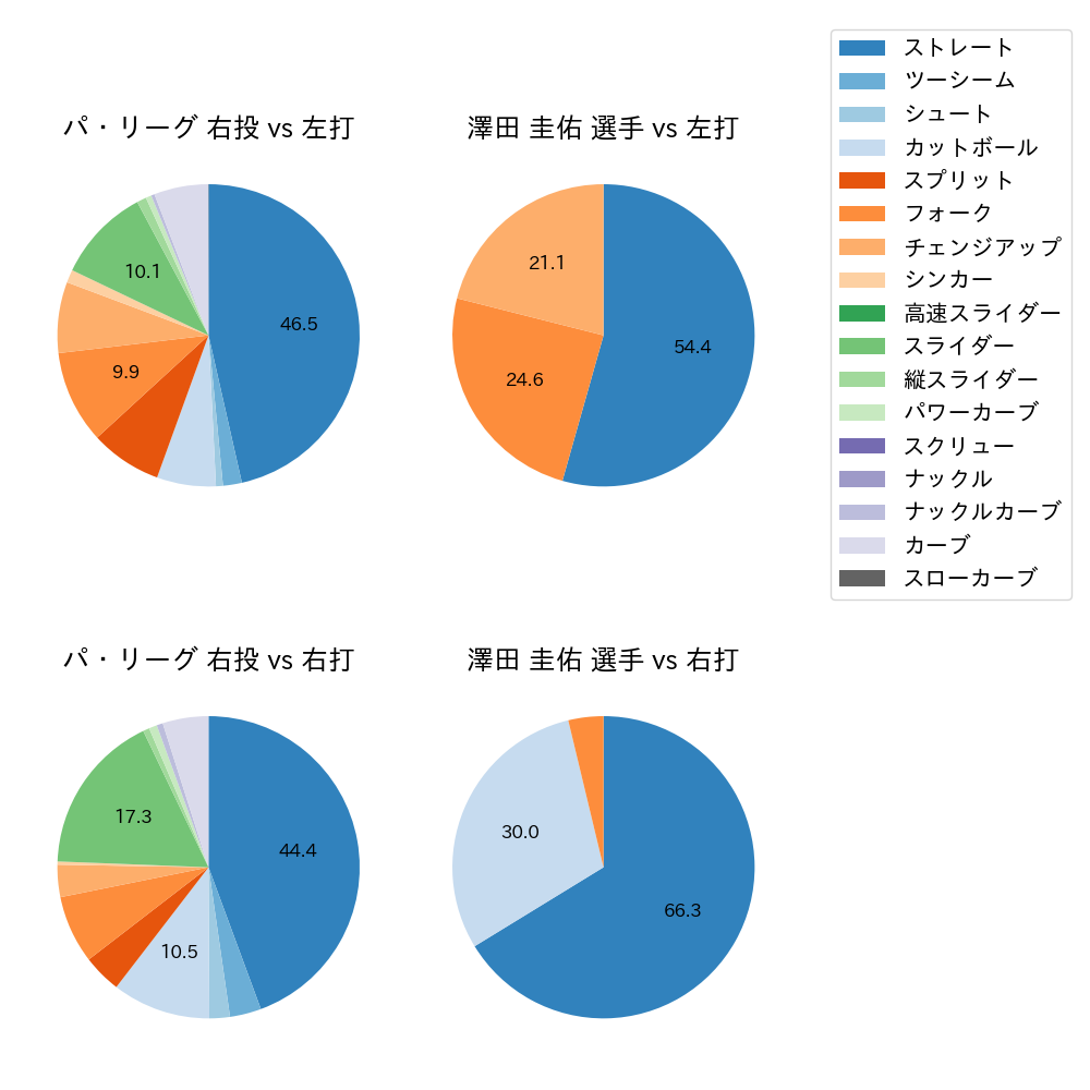 澤田 圭佑 球種割合(2023年9月)