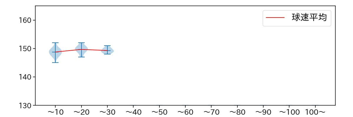 澤田 圭佑 球数による球速(ストレート)の推移(2023年9月)