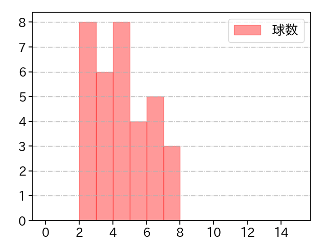 澤田 圭佑 打者に投じた球数分布(2023年9月)