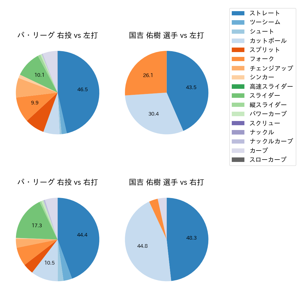 国吉 佑樹 球種割合(2023年9月)
