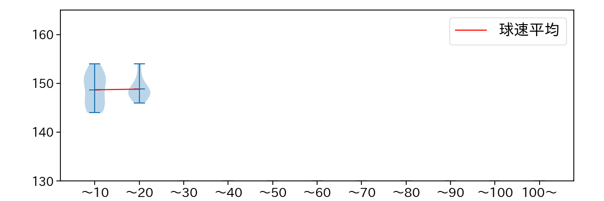 国吉 佑樹 球数による球速(ストレート)の推移(2023年9月)