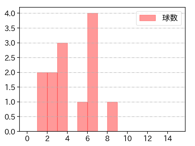 国吉 佑樹 打者に投じた球数分布(2023年9月)