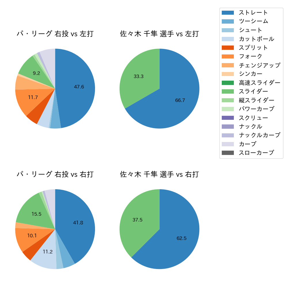 佐々木 千隼 球種割合(2023年10月)