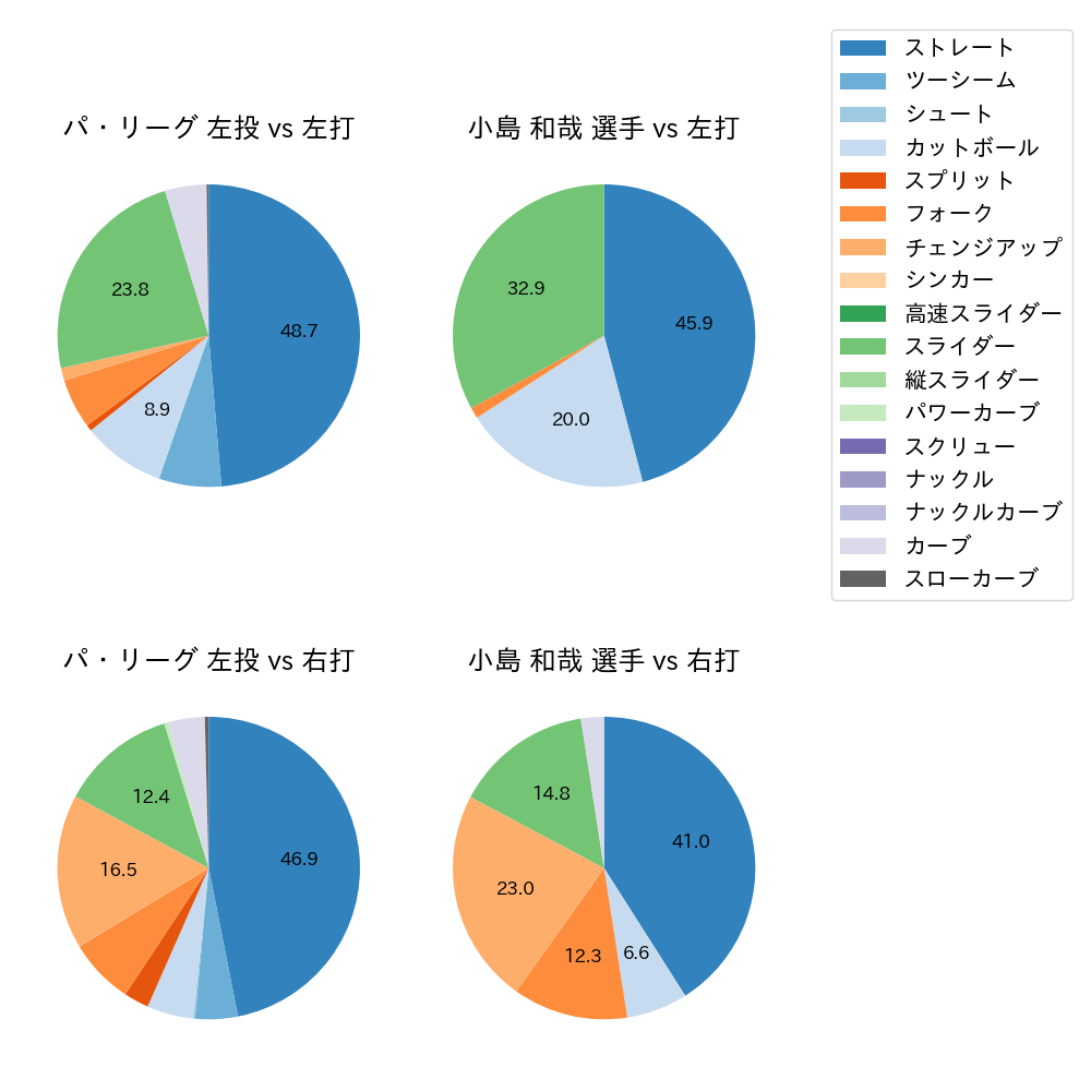 小島 和哉 球種割合(2023年10月)