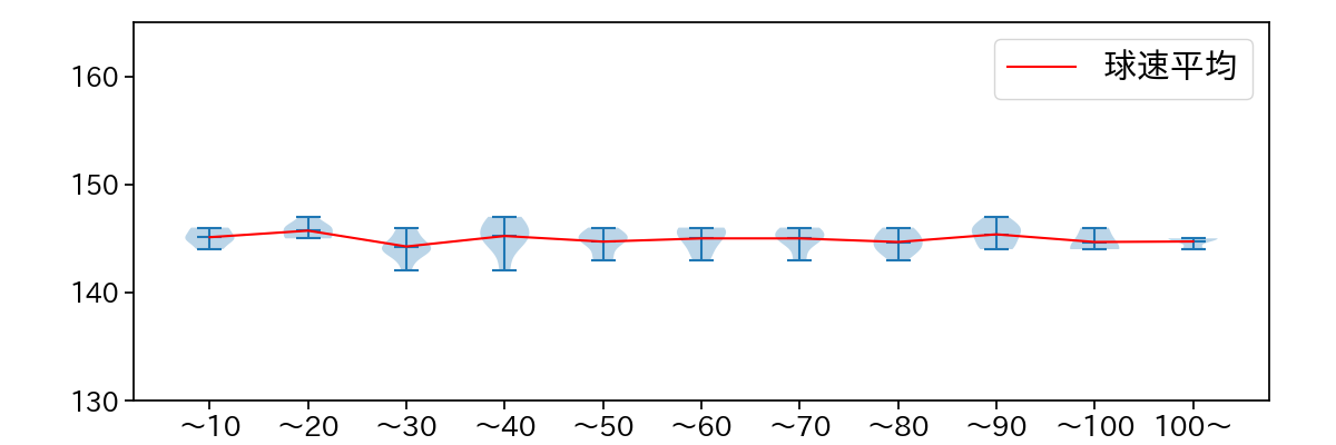 小島 和哉 球数による球速(ストレート)の推移(2023年10月)