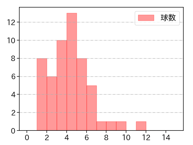 小島 和哉 打者に投じた球数分布(2023年10月)