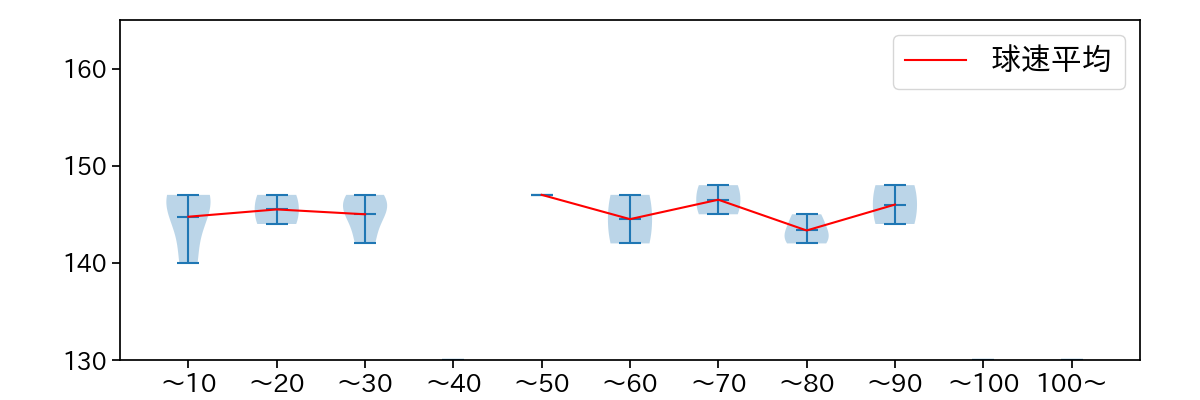 美馬 学 球数による球速(ストレート)の推移(2023年10月)