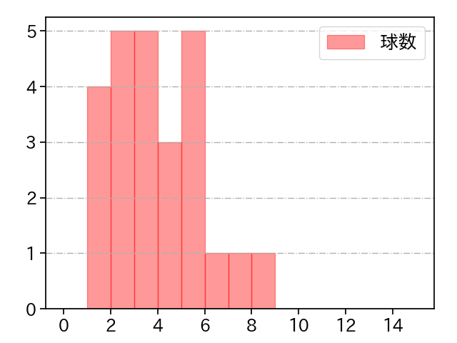 美馬 学 打者に投じた球数分布(2023年10月)
