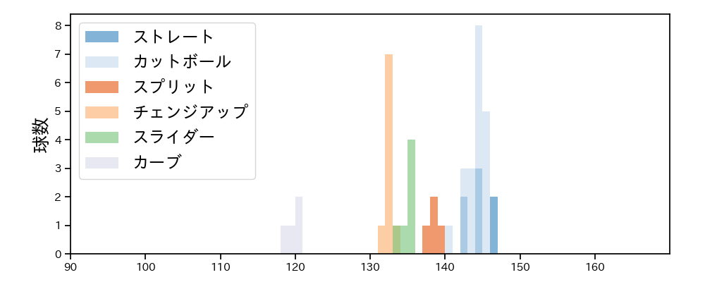 唐川 侑己 球種&球速の分布1(2023年10月)