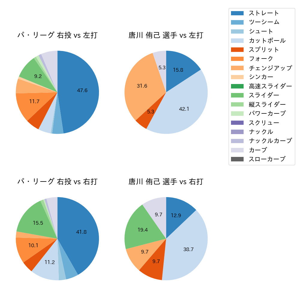 唐川 侑己 球種割合(2023年10月)