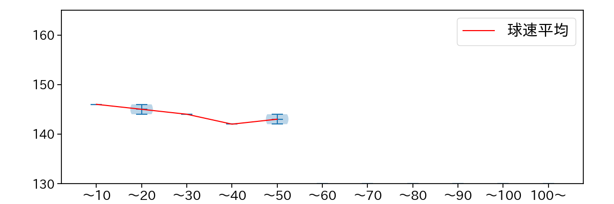 唐川 侑己 球数による球速(ストレート)の推移(2023年10月)