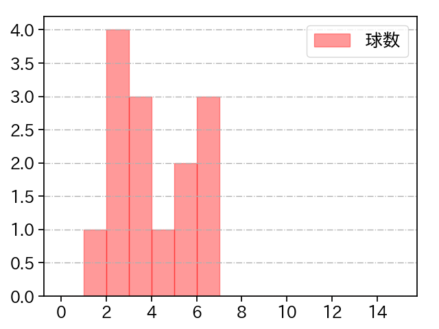 唐川 侑己 打者に投じた球数分布(2023年10月)