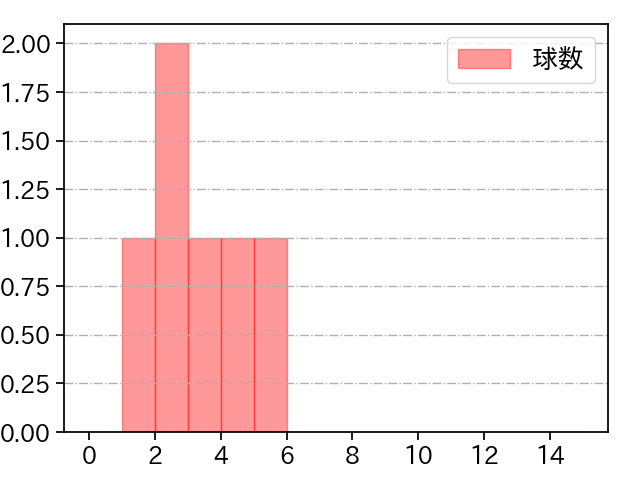 東妻 勇輔 打者に投じた球数分布(2023年10月)