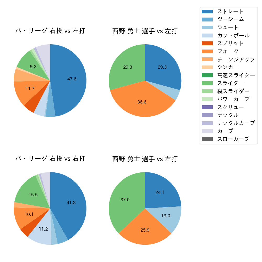 西野 勇士 球種割合(2023年10月)