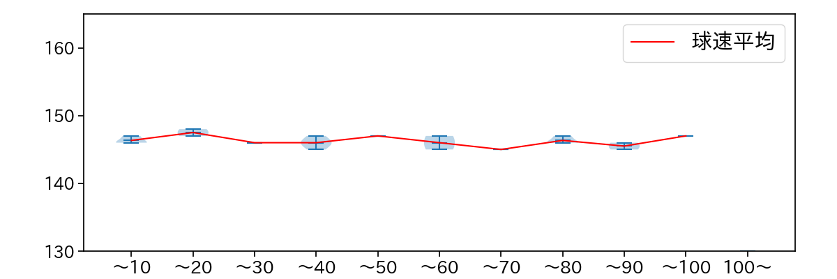 西野 勇士 球数による球速(ストレート)の推移(2023年10月)