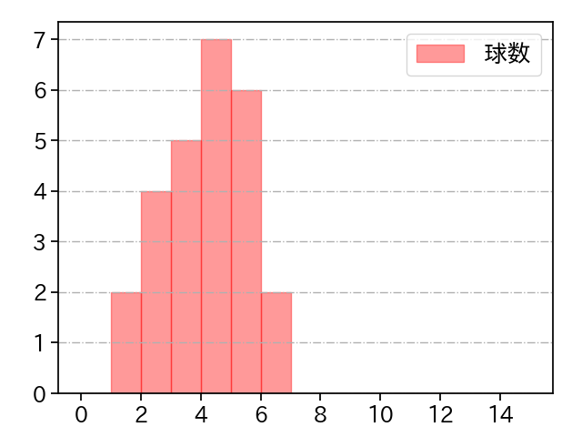 西野 勇士 打者に投じた球数分布(2023年10月)
