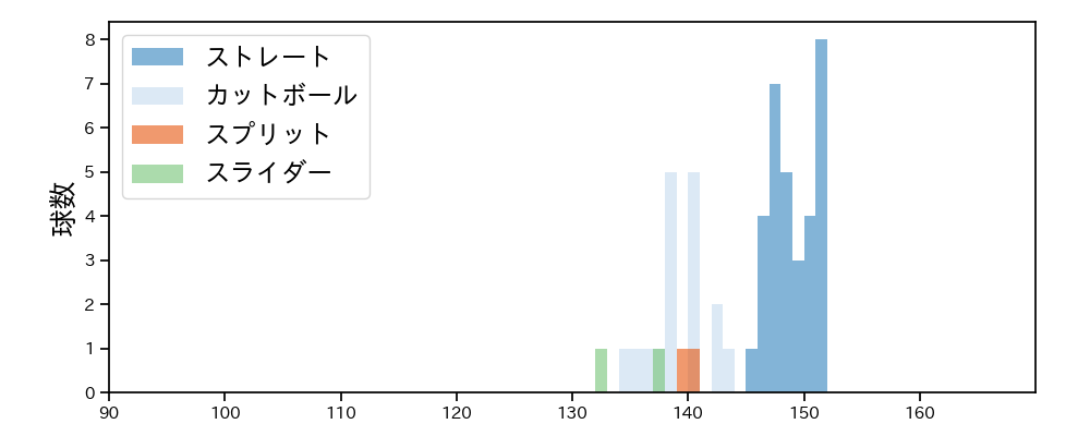 坂本 光士郎 球種&球速の分布1(2023年10月)