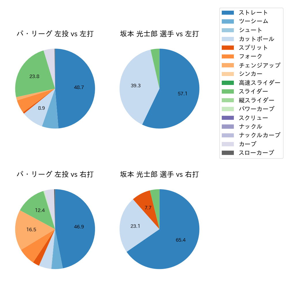 坂本 光士郎 球種割合(2023年10月)