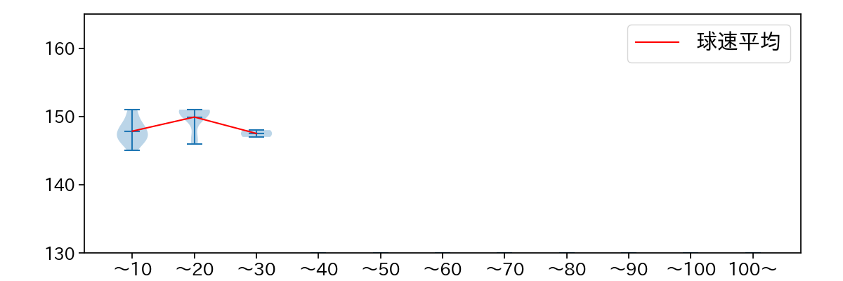 坂本 光士郎 球数による球速(ストレート)の推移(2023年10月)