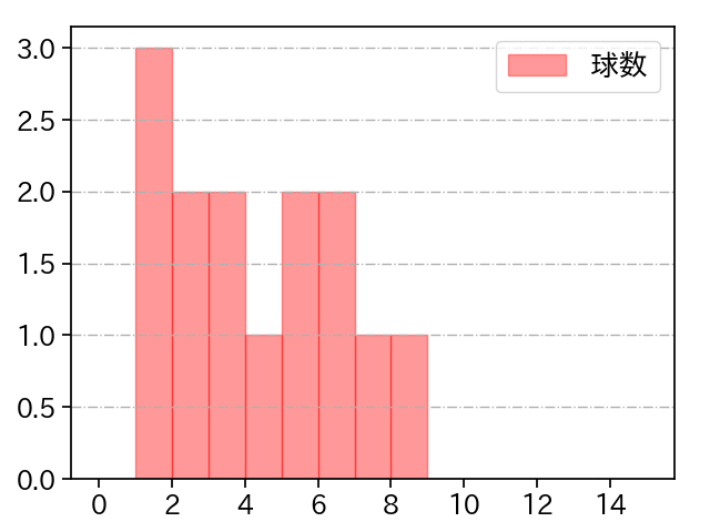 坂本 光士郎 打者に投じた球数分布(2023年10月)