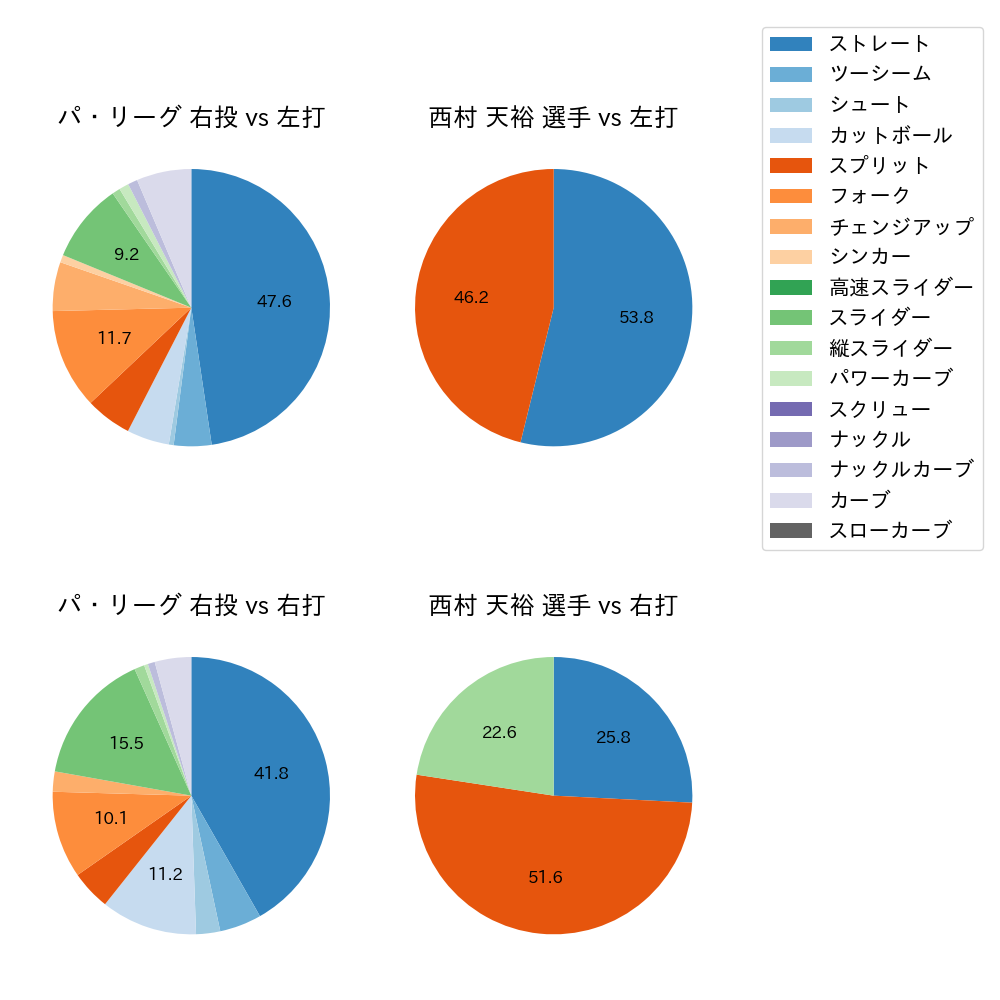 西村 天裕 球種割合(2023年10月)