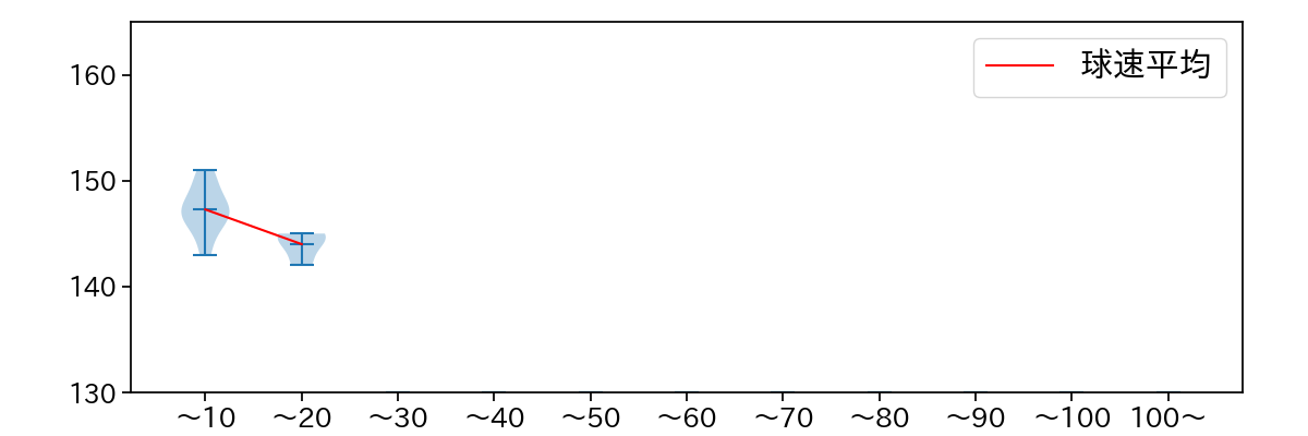 西村 天裕 球数による球速(ストレート)の推移(2023年10月)