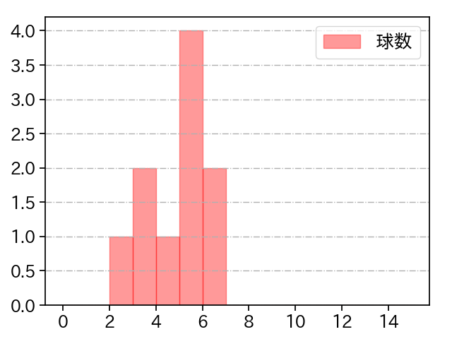 西村 天裕 打者に投じた球数分布(2023年10月)