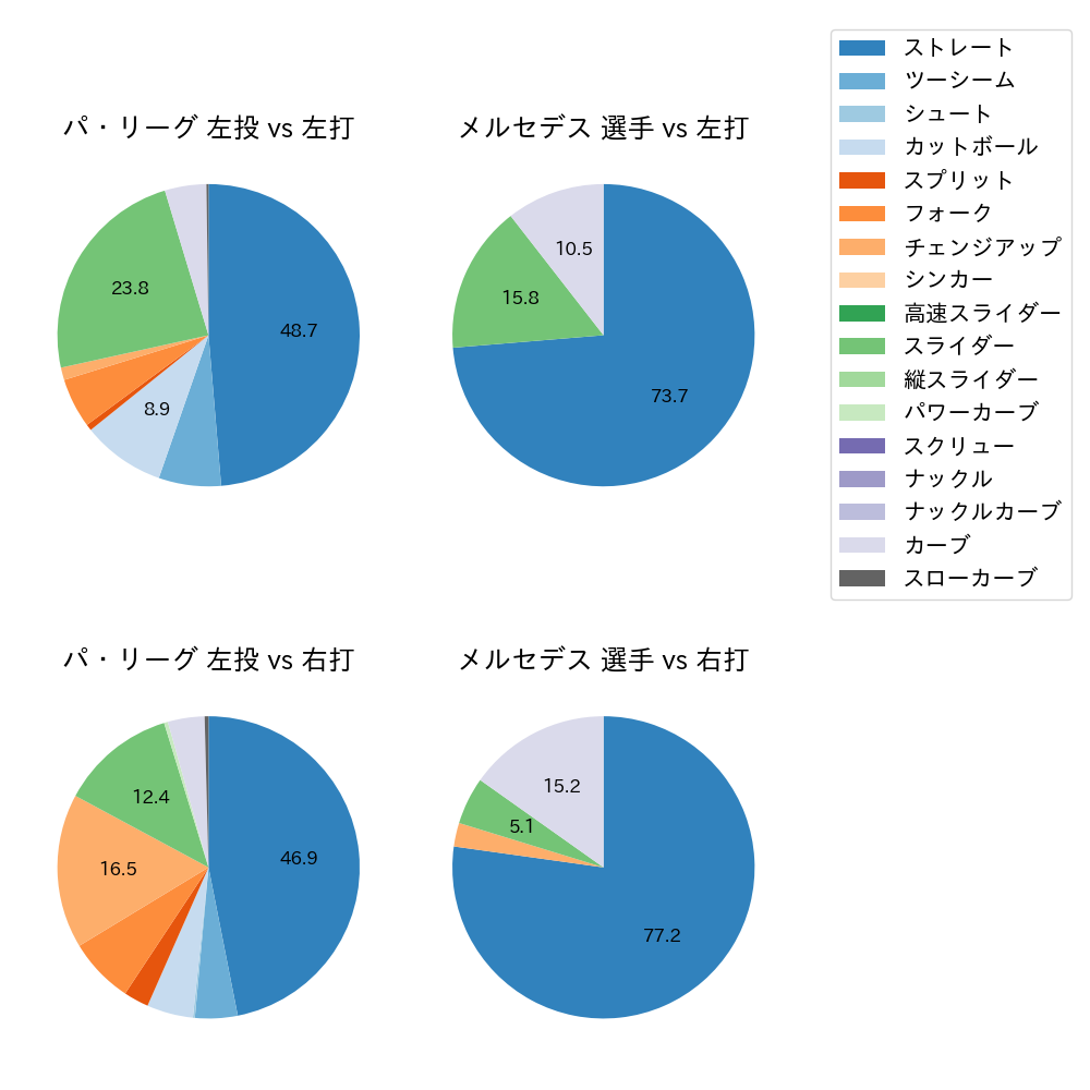 メルセデス 球種割合(2023年10月)