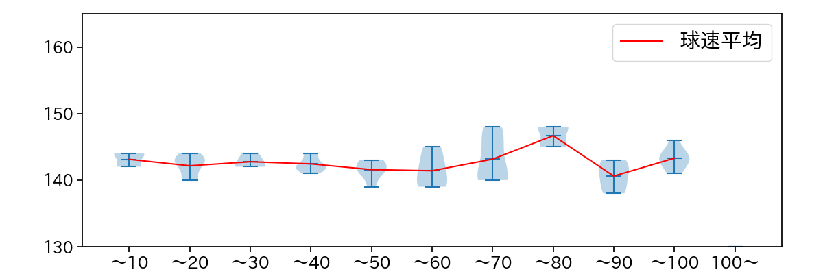 メルセデス 球数による球速(ストレート)の推移(2023年10月)