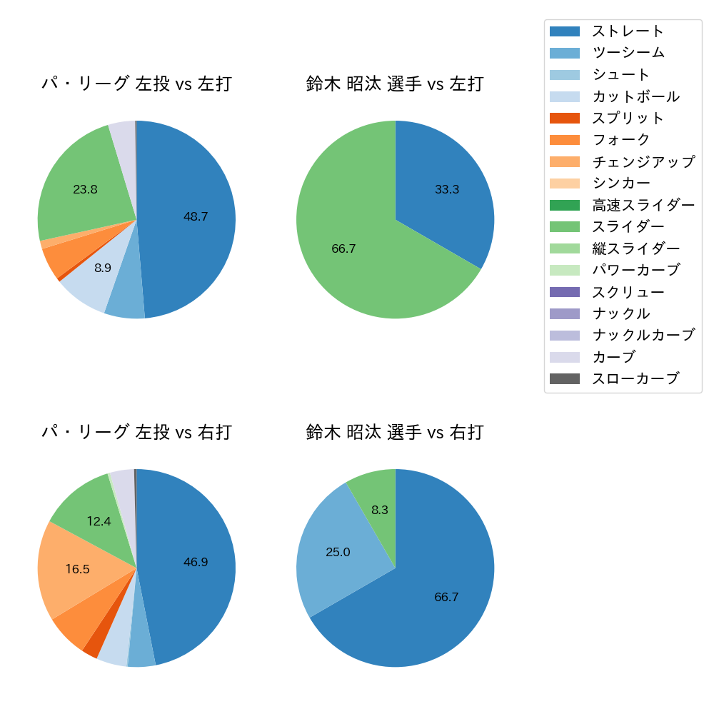 鈴木 昭汰 球種割合(2023年10月)