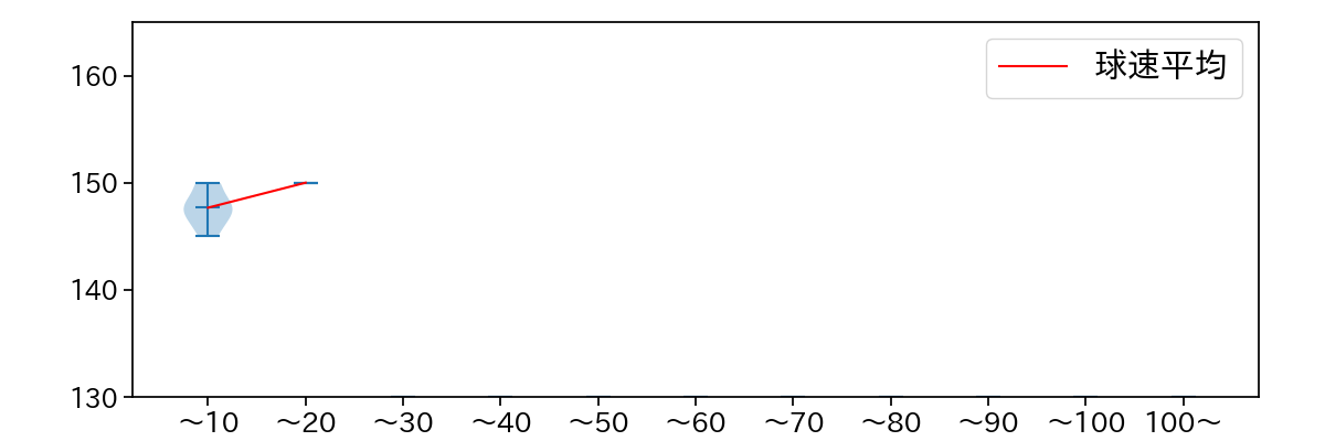 鈴木 昭汰 球数による球速(ストレート)の推移(2023年10月)