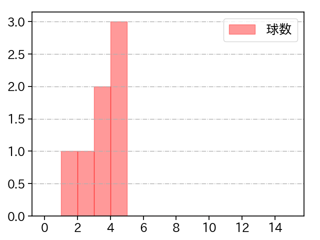 鈴木 昭汰 打者に投じた球数分布(2023年10月)