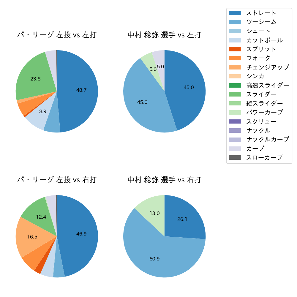 中村 稔弥 球種割合(2023年10月)