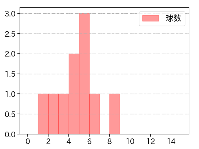 中村 稔弥 打者に投じた球数分布(2023年10月)