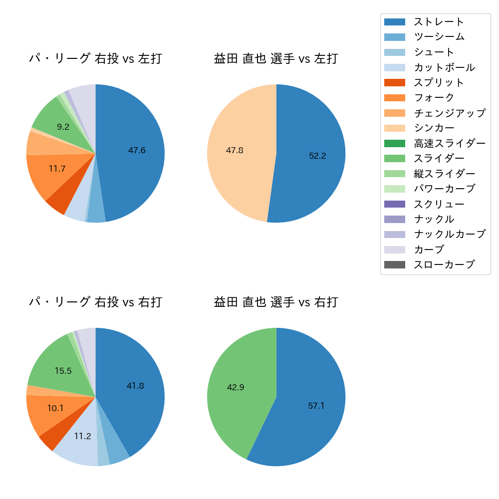 益田 直也 球種割合(2023年10月)