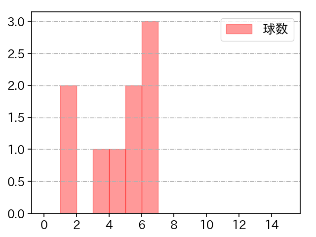 益田 直也 打者に投じた球数分布(2023年10月)