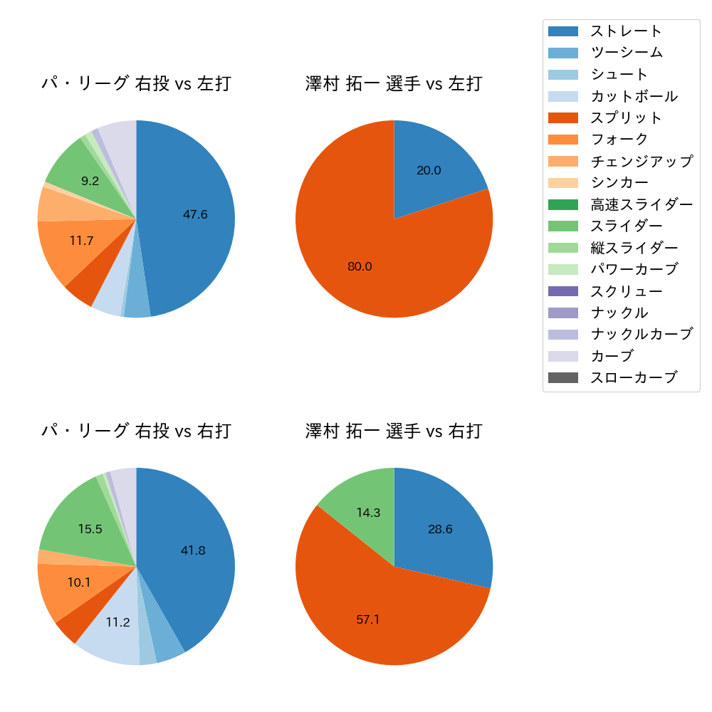 澤村 拓一 球種割合(2023年10月)