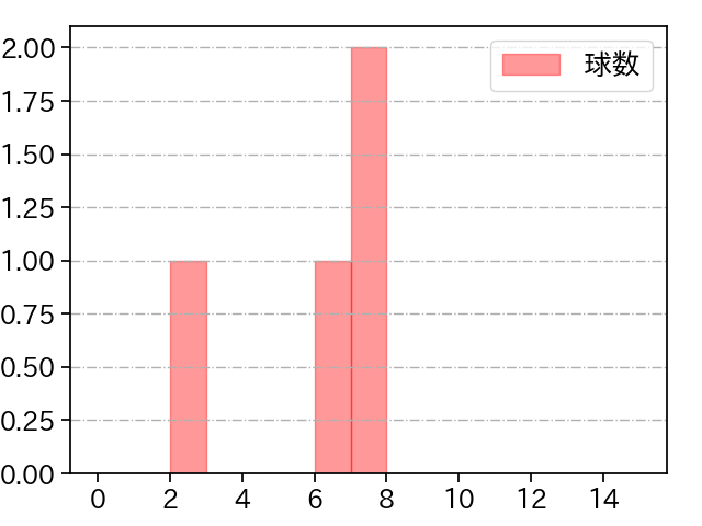 澤村 拓一 打者に投じた球数分布(2023年10月)