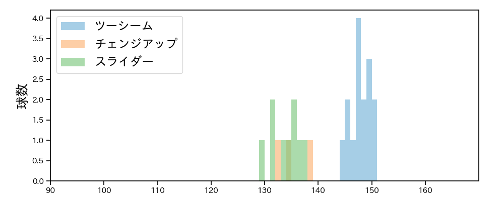 ペルドモ 球種&球速の分布1(2023年10月)