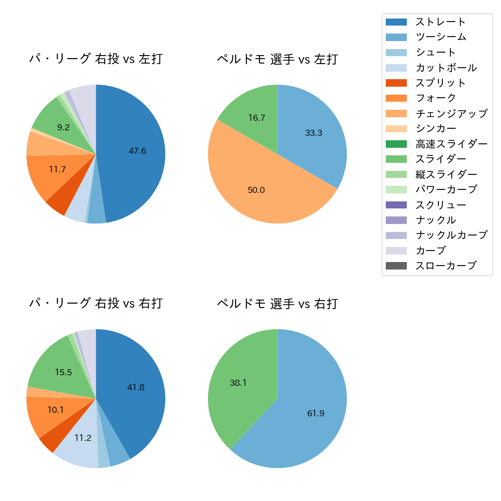 ペルドモ 球種割合(2023年10月)