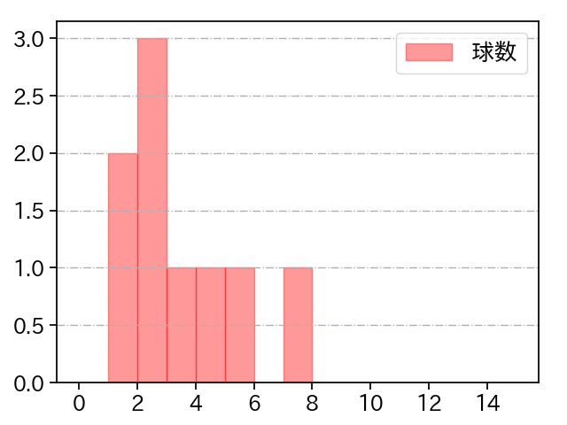 ペルドモ 打者に投じた球数分布(2023年10月)