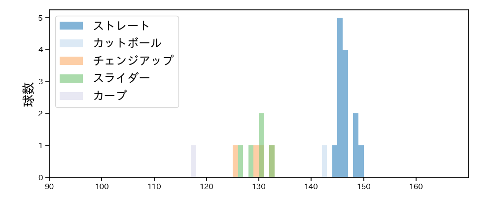 中森 俊介 球種&球速の分布1(2023年10月)