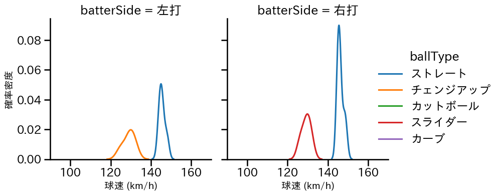 中森 俊介 球種&球速の分布2(2023年10月)