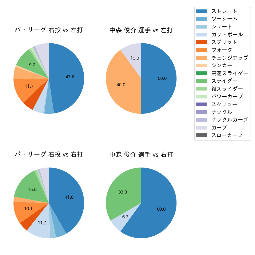 中森 俊介 球種割合(2023年10月)