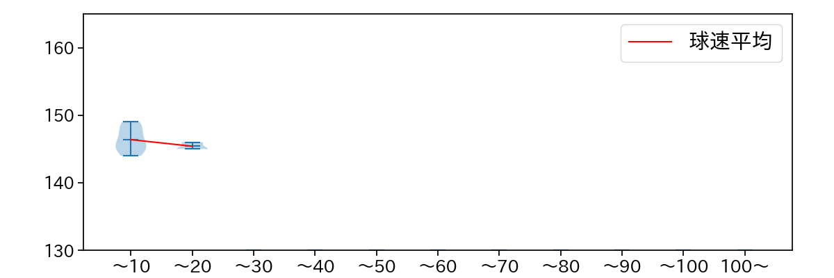 中森 俊介 球数による球速(ストレート)の推移(2023年10月)