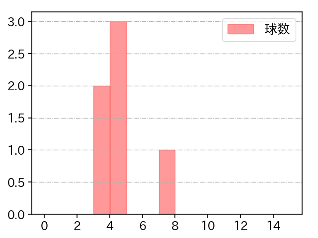 中森 俊介 打者に投じた球数分布(2023年10月)