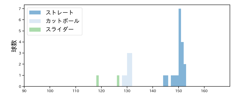 横山 陸人 球種&球速の分布1(2023年10月)