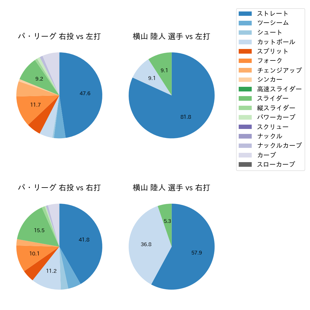 横山 陸人 球種割合(2023年10月)